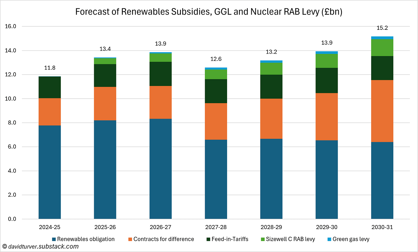 Figure 1 - Forecast for Renewables Subsidies, GGL and Nuclear Gas Levy (£bn) Figure 1 - Forecast for Renewables Subsidies, GGL and Nuclear Gas Levy (£bn)