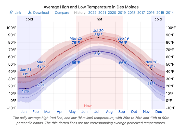 des moines weather