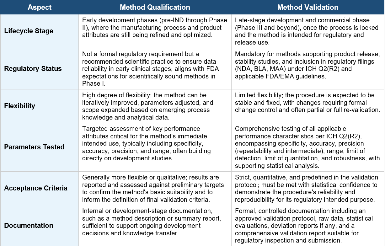 Comparison table of method qualification versus method validation across six aspects: lifecycle stage, regulatory status, flexibility, parameters tested, acceptance criteria, and documentation. The table shows that method qualification applies to early development with greater flexibility and preliminary criteria, while method validation is mandatory for commercial use with comprehensive testing and strict, predefined acceptance criteria, in accordance with ICH Q2(R2) and Q14 guidelines. Comparison table of method qualification versus method validation across six aspects: lifecycle stage, regulatory status, flexibility, parameters tested, acceptance criteria, and documentation. The table shows that method qualification applies to early development with greater flexibility and preliminary criteria, while method validation is mandatory for commercial use with comprehensive testing and strict, predefined acceptance criteria, in accordance with ICH Q2(R2) and Q14 guidelines.