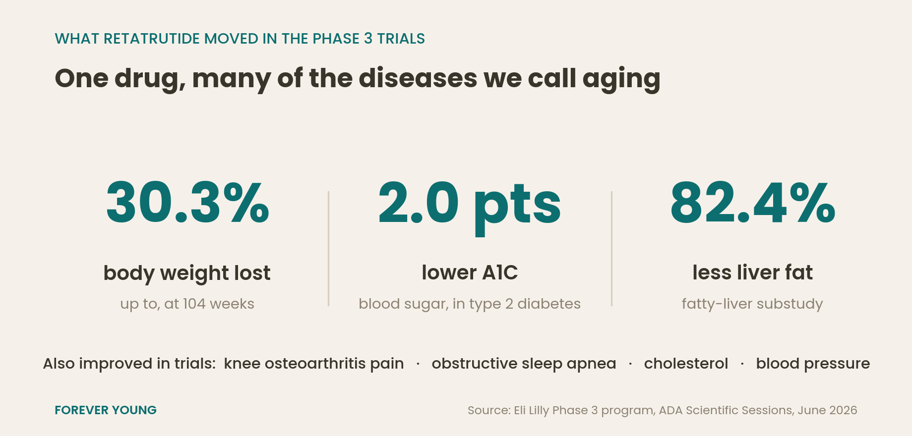eli lilly retatrutide phase 3 trial Is Retatrutide the Next Big Longevity Drug?