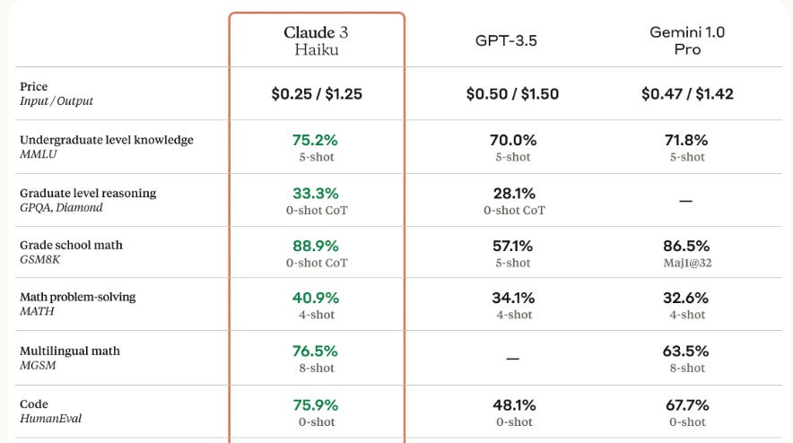 Claude 3 Haiku vs. GPT-3.5 and Gemini 1.0 Pro on LLM benchmarks