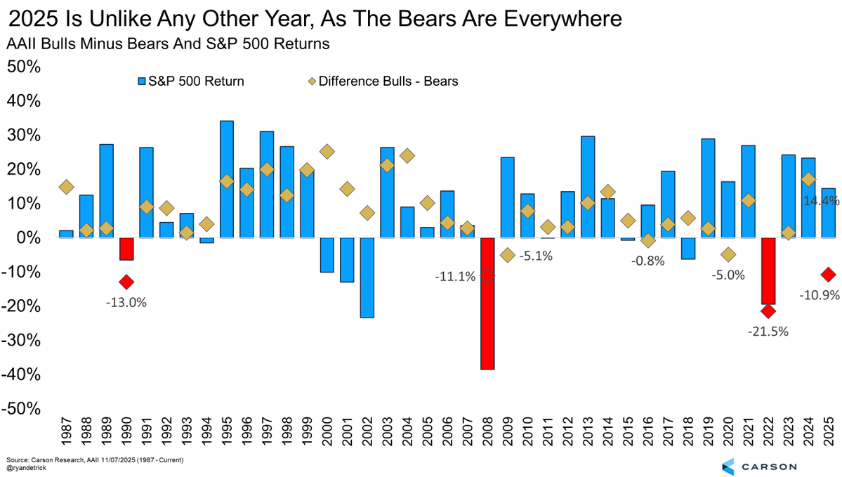 Bar chart titled 2025 is Unlike Any Other Year As The Bears Are Everywhere displays S&P 500 bull minus bear returns differences from 1980 to 2024. Blue bars represent S&P 500 returns, yellow bars show differences, with negative values in red for bearish years like 1990 at -11.1%, 2008 at -21.5%, and 2022 at -13.9%. Data sourced from AAII with Carson Group logo at bottom. Bar chart titled 2025 is Unlike Any Other Year As The Bears Are Everywhere displays S&P 500 bull minus bear returns differences from 1980 to 2024. Blue bars represent S&P 500 returns, yellow bars show differences, with negative values in red for bearish years like 1990 at -11.1%, 2008 at -21.5%, and 2022 at -13.9%. Data sourced from AAII with Carson Group logo at bottom.