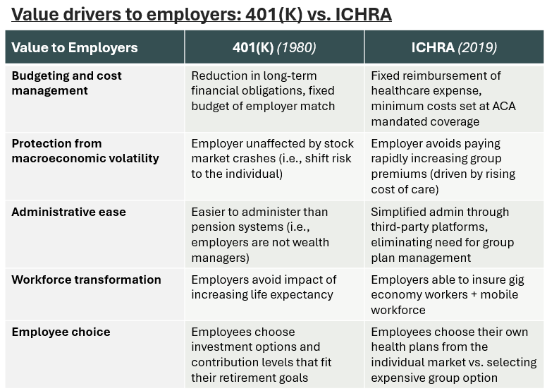 “Side-by-side table comparing value drivers of 401(k)s and ICHRAs. Categories include budgeting, volatility protection, administration, and workforce transformation. Highlights ICHRA’s shift of benefits ownership from employer to employee.”