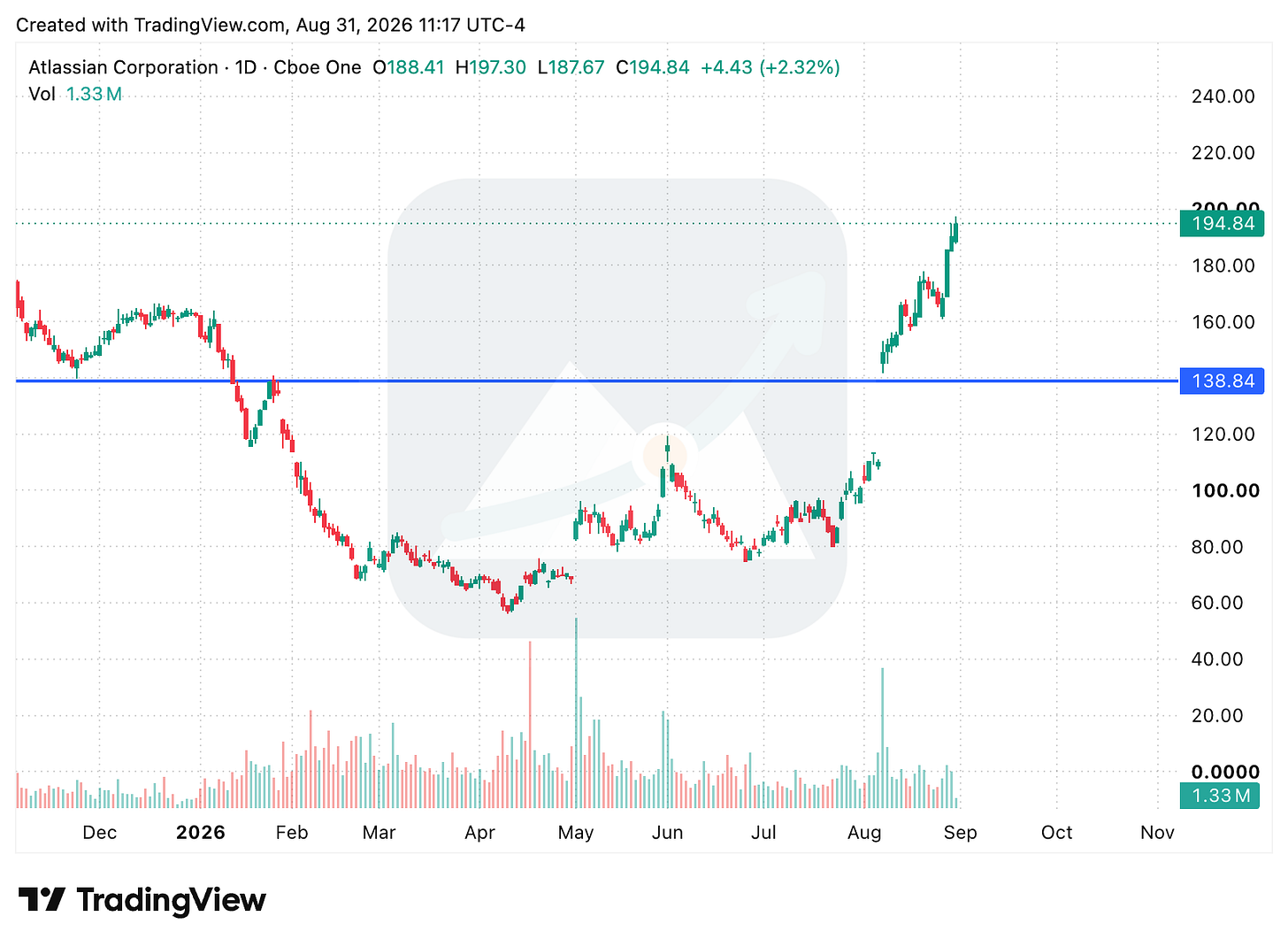 TradingView chart TradingView chart