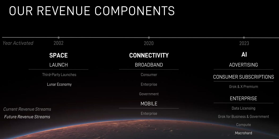 SpaceX SPCX revenue components by segment and year activated: Space launch since 2002, Starlink Connectivity broadband and mobile since 2020, AI advertising, Grok and X Premium subscriptions, compute and Macrohard since 2023, roadshow slide 51