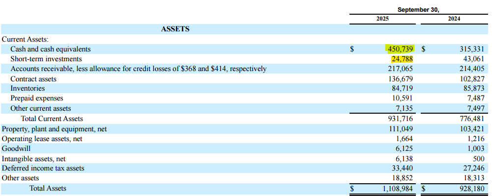 Powell Industries (POWL) balance sheet for FY2024–FY2025 showing cash and cash equivalents rising to $450.7M and strong liquidity supporting the Powell Industries investment thesis and earnings deep dive. Powell Industries (POWL) balance sheet for FY2024–FY2025 showing cash and cash equivalents rising to $450.7M and strong liquidity supporting the Powell Industries investment thesis and earnings deep dive.