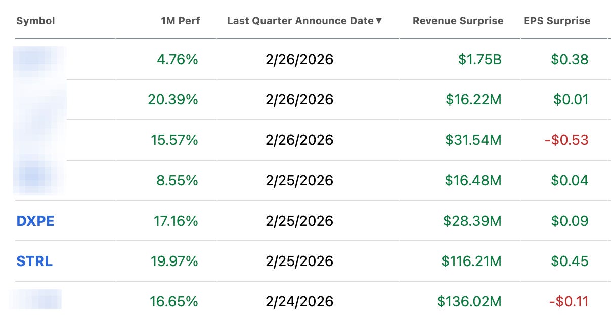 Earnings results tracker showing 6 of 7 estimate beats with revenue surprise and EPS surprise including DXPE and STRL Earnings results tracker showing 6 of 7 estimate beats with revenue surprise and EPS surprise including DXPE and STRL