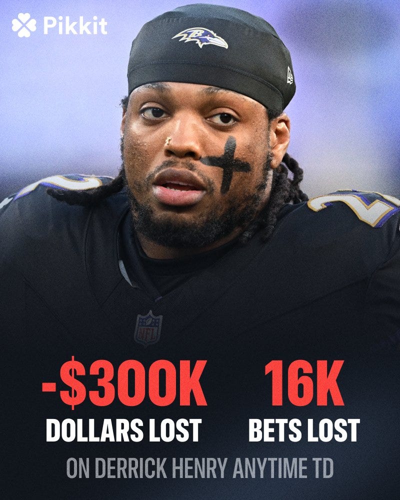 Derrick Henry wearing a Baltimore Ravens uniform and black headband with the Ravens logo. Black face paint forms an X under his right eye. The jersey has the NFL logo. Text overlay reads "-$300K DOLLARS LOST" in red and white, and "16K BETS LOST ON DERRICK HENRY ANYTIME TD" in white.