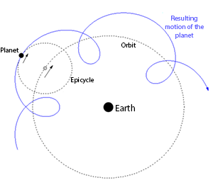 Epicycle in Astronomy & Meaning of Ptolemy | Study.com