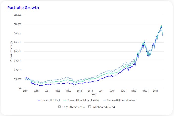 Invesco QQQ vs. Vanguard Growth Index vs. Vanguard S&P 500, Jan 01 2000 ~ Apr 23 2025