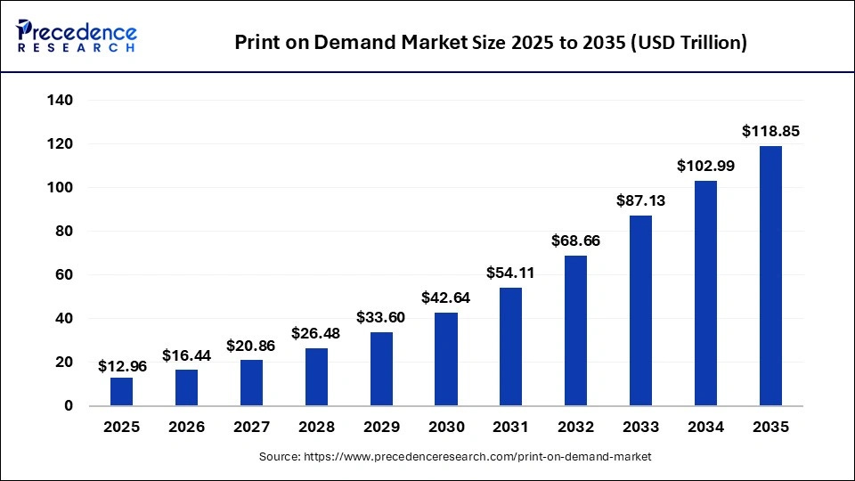 Print on Demand Market Size 2026 to 2035