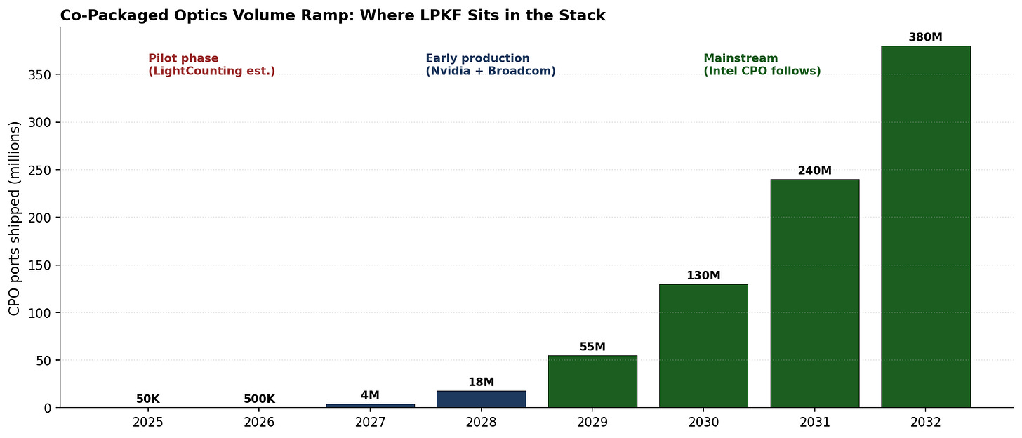 CPO port volume ramp 2025 to 2032 CPO port volume ramp 2025 to 2032