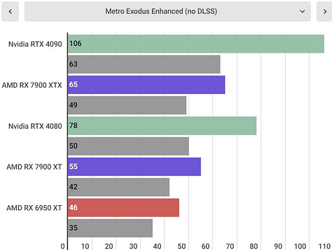 AMD Radeon RX 7900 XTX benchmarks