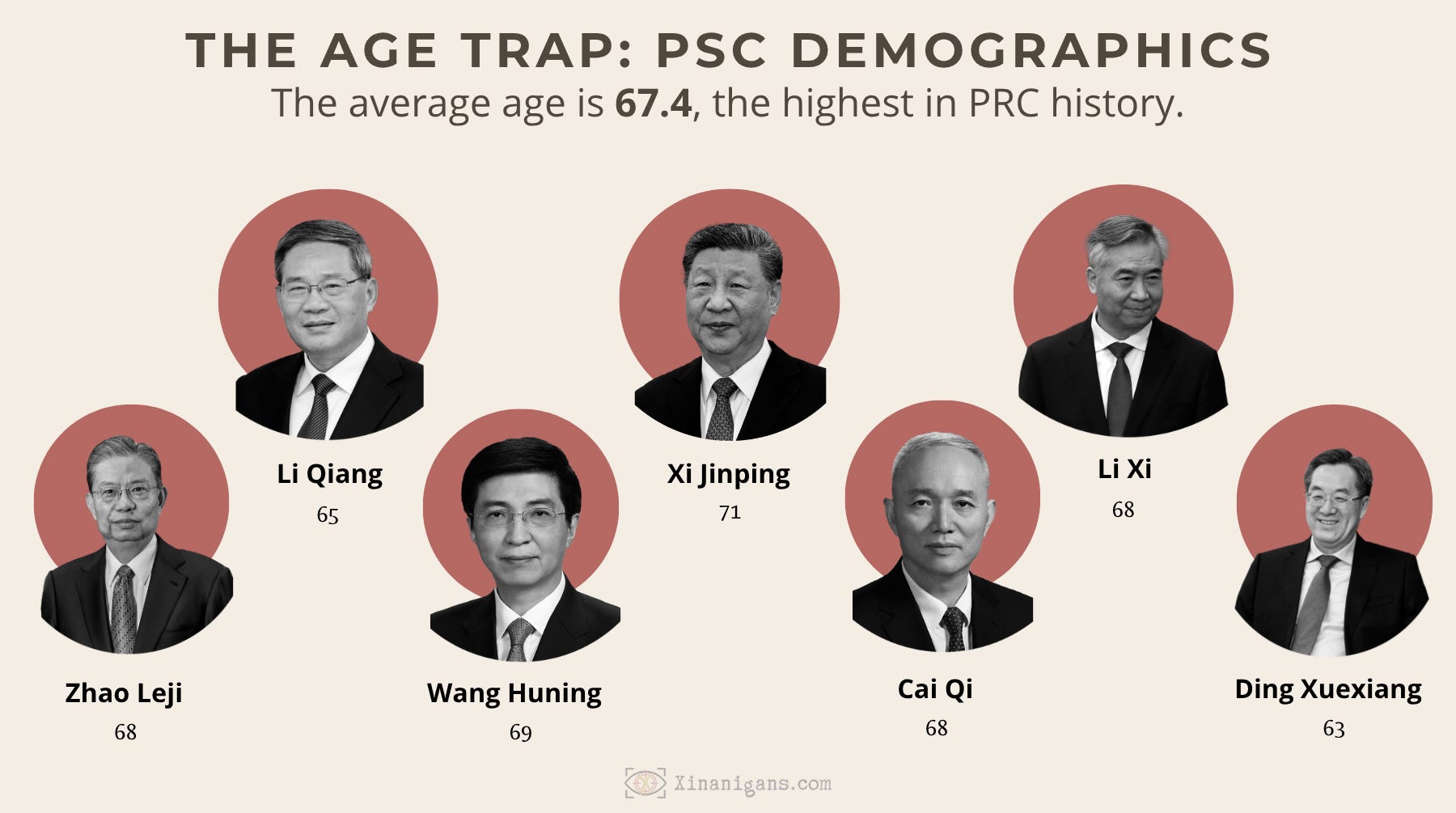 Infographic of China’s Politburo Standing Committee showing members’ names, ages, and average age of 67.4, the highest in PRC history.