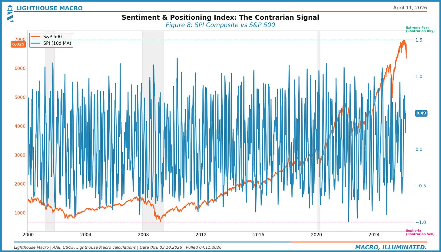 SPI vs S&P 500