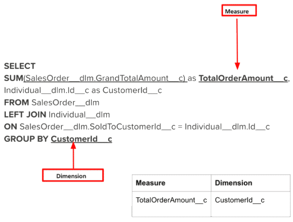 Tips for Creating Calculated Insights using SQL.