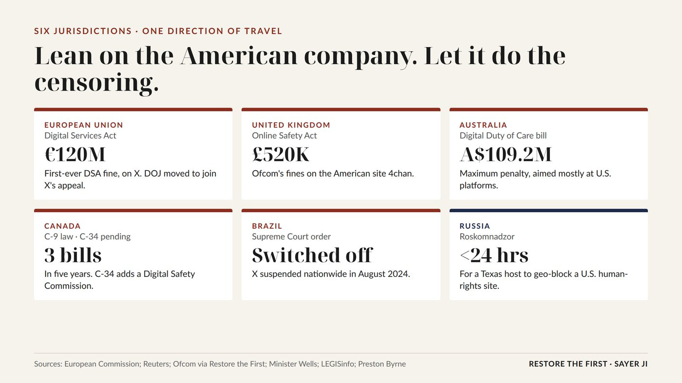 Six jurisdictions, one mechanism: pressure the American company. Sources linked in the text below.