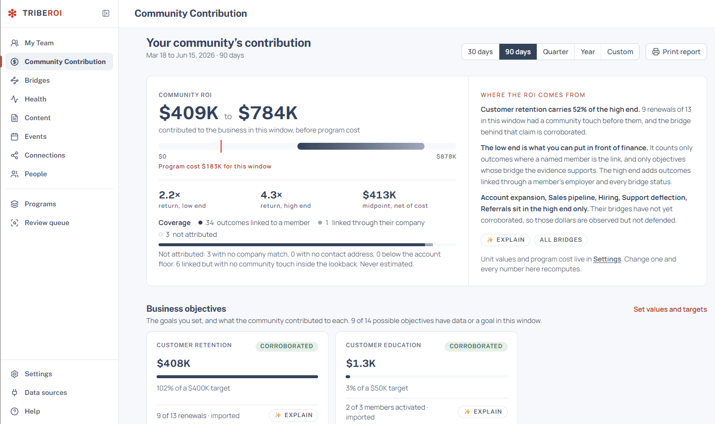The community contribution screen in TribeROI showing community impact on business objectives.