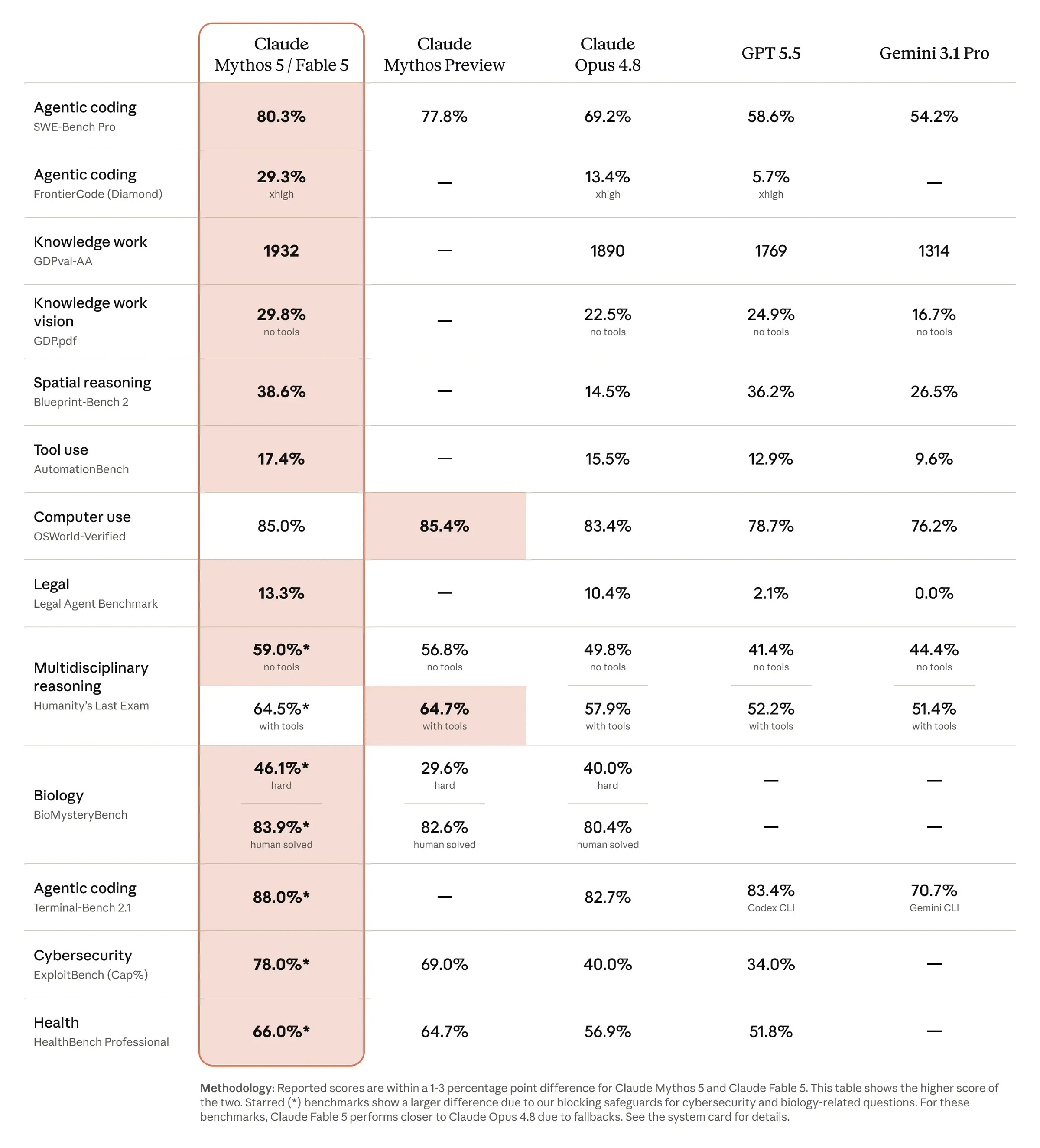 Benchmark table showing Claude Fable and Mythos compared to other leading models