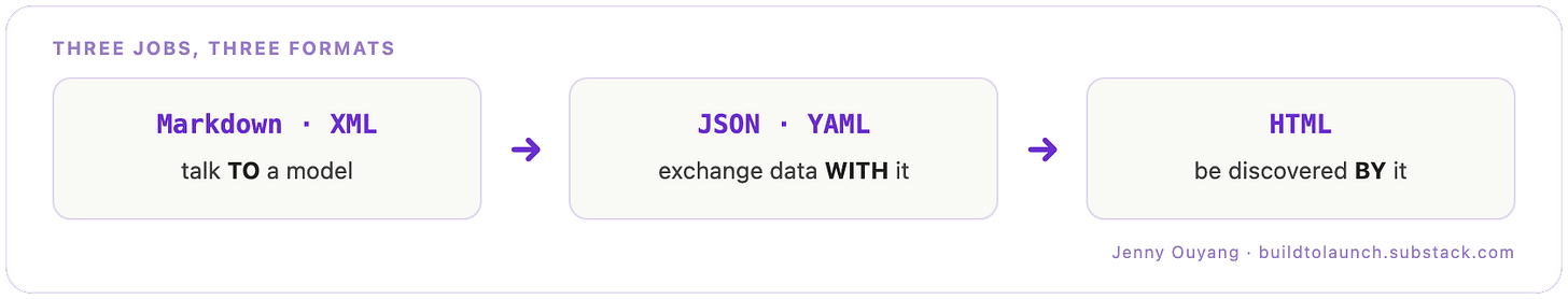 Three jobs, three formats: Markdown and XML to talk to a model, JSON and YAML to exchange data with it, HTML to be discovered by it.