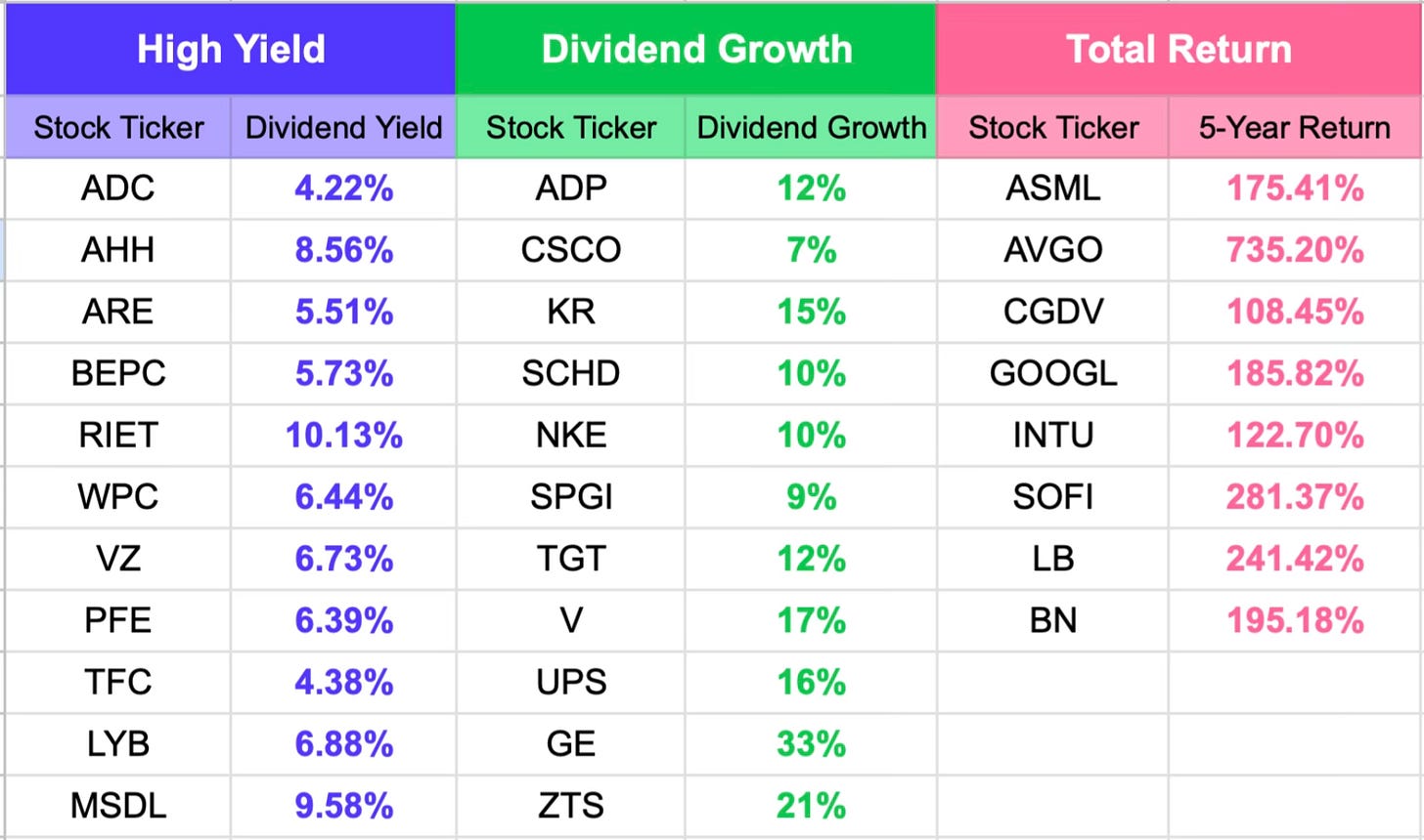 A table with the 30-stock breakdown based on high yield, dividend growth, and total return