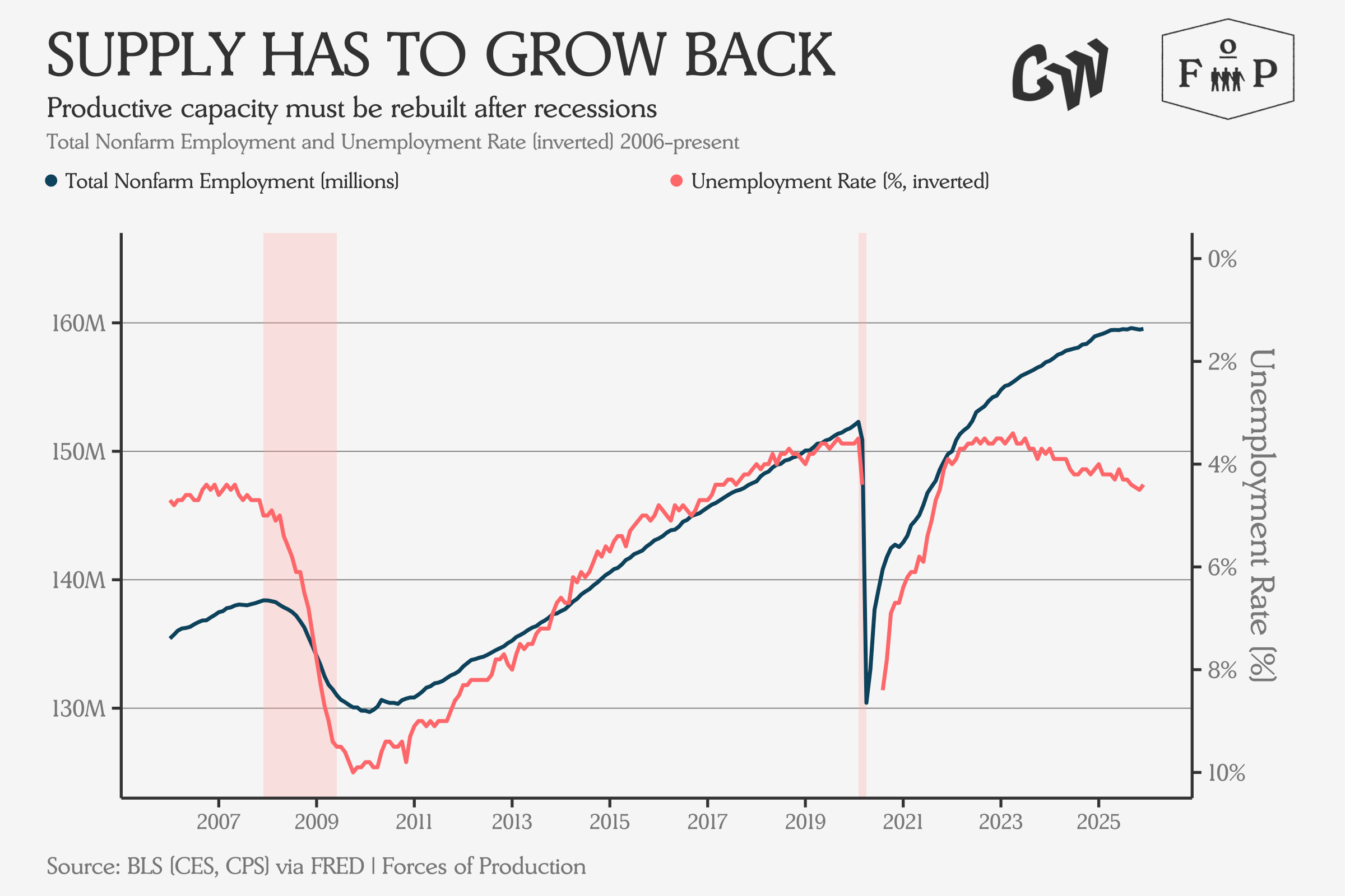Slow Slide on the Supply Side - Forces of Production
