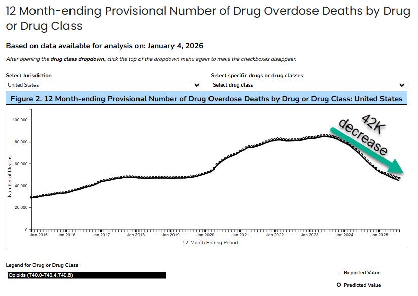 Dropping Numbers: Drugs ODs, Homicides, Motor Vehicle Accident Deaths
