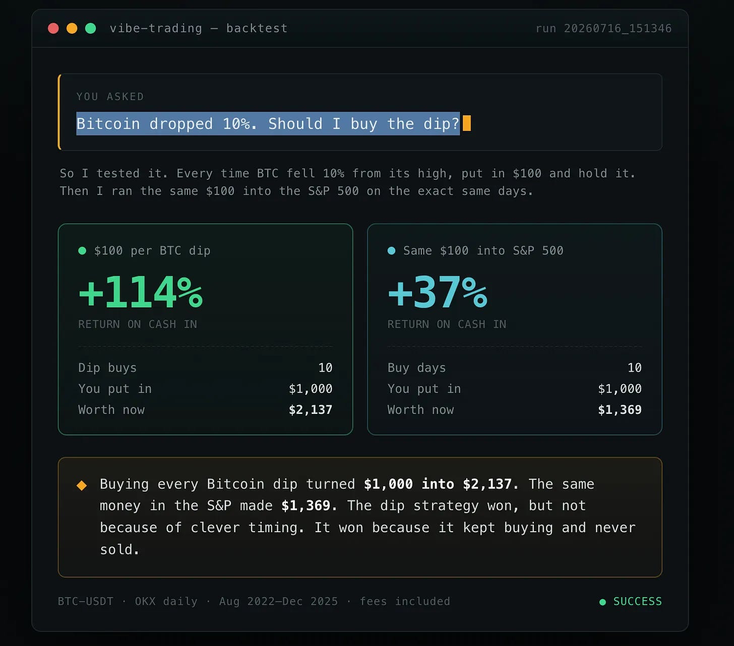 Backtest comparing buying Bitcoin dips against S&P 500 over the same days Backtest comparing buying Bitcoin dips against S&P 500 over the same days