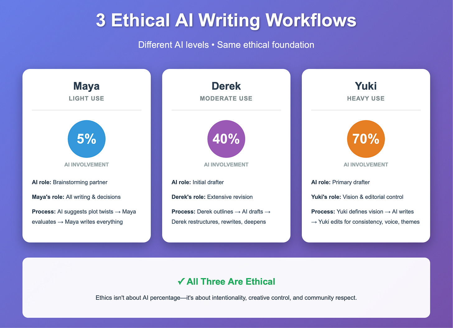 Comparison of three ethical AI writing workflows showing different levels of AI involvement
