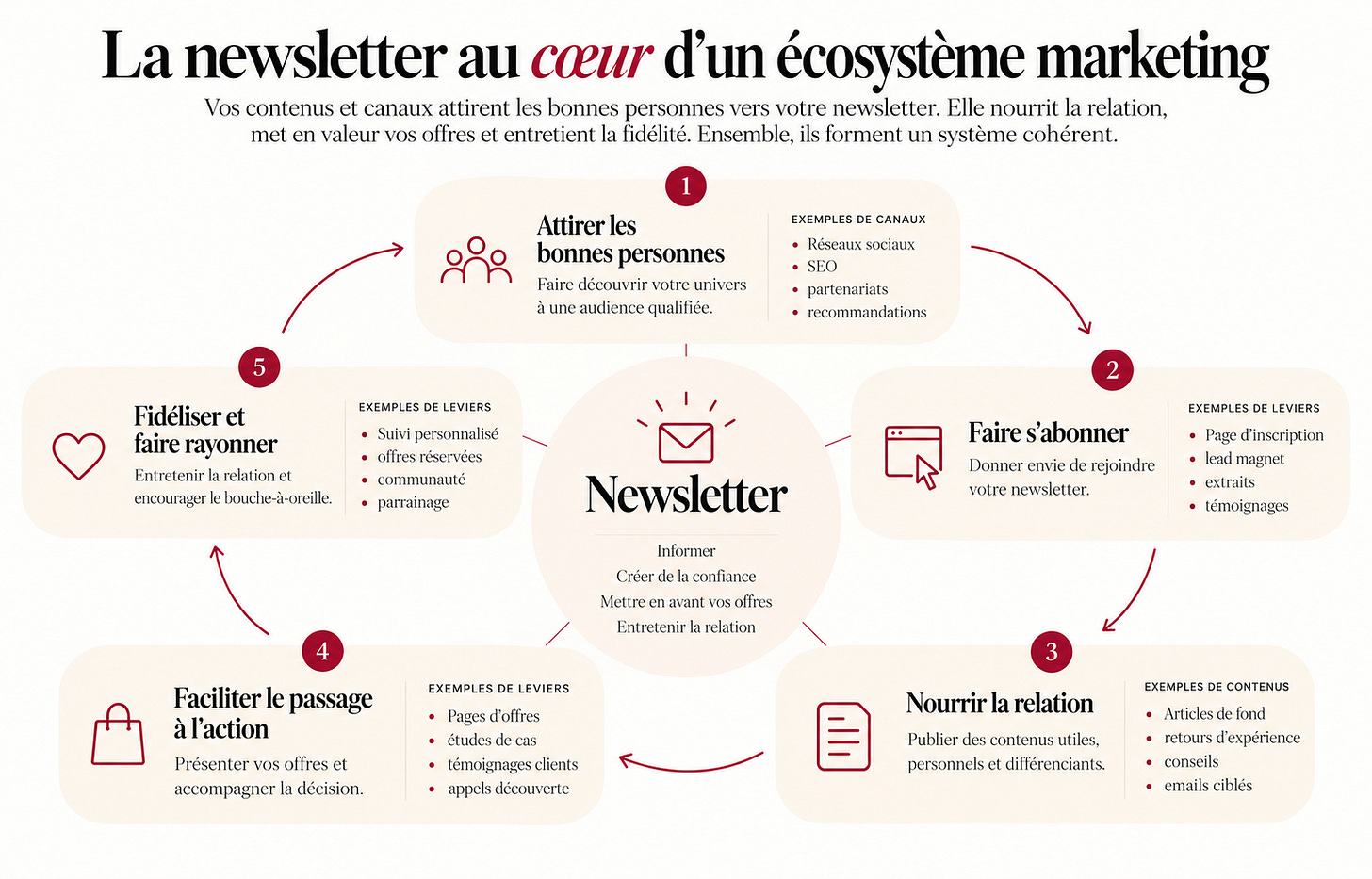 Schéma d'un écosystème marketing articulé autour d'une newsletter : attirer une audience qualifiée, encourager l'abonnement, nourrir la relation, faciliter le passage à l'action et fidéliser les lecteurs.