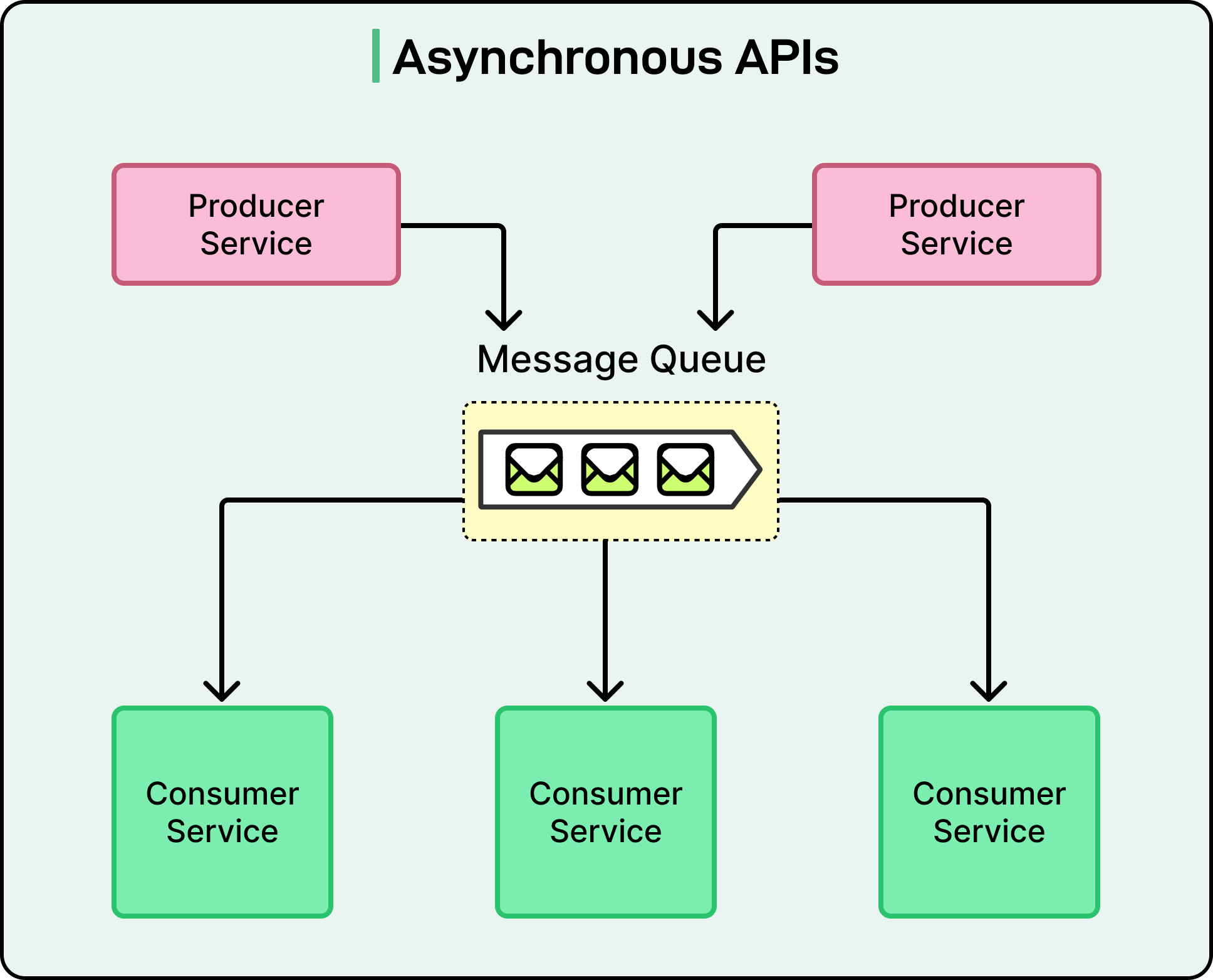 How to Scale An API - ByteByteGo Newsletter