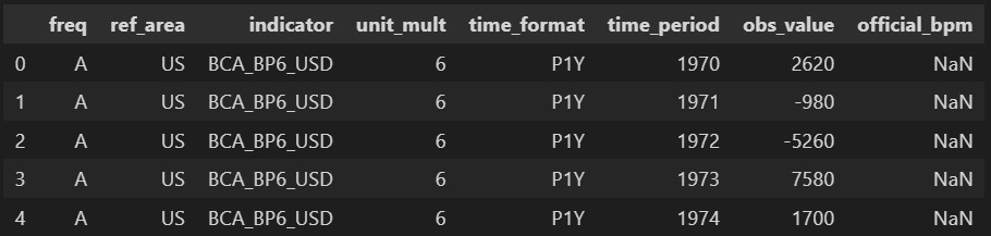 Sample Balance of Payments data frame from imfp library