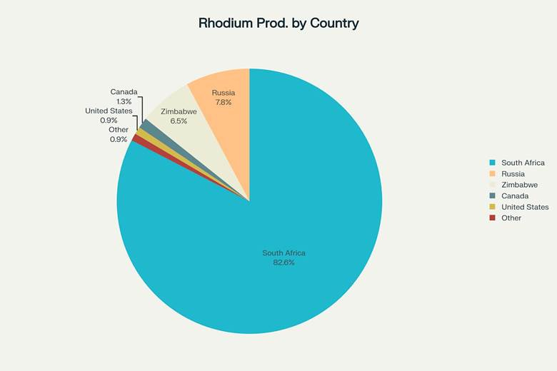 Global Rhodium Production by Country (2024)