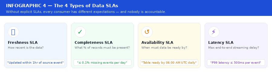 Infographic 4 — The 4 Types of Data SLAs