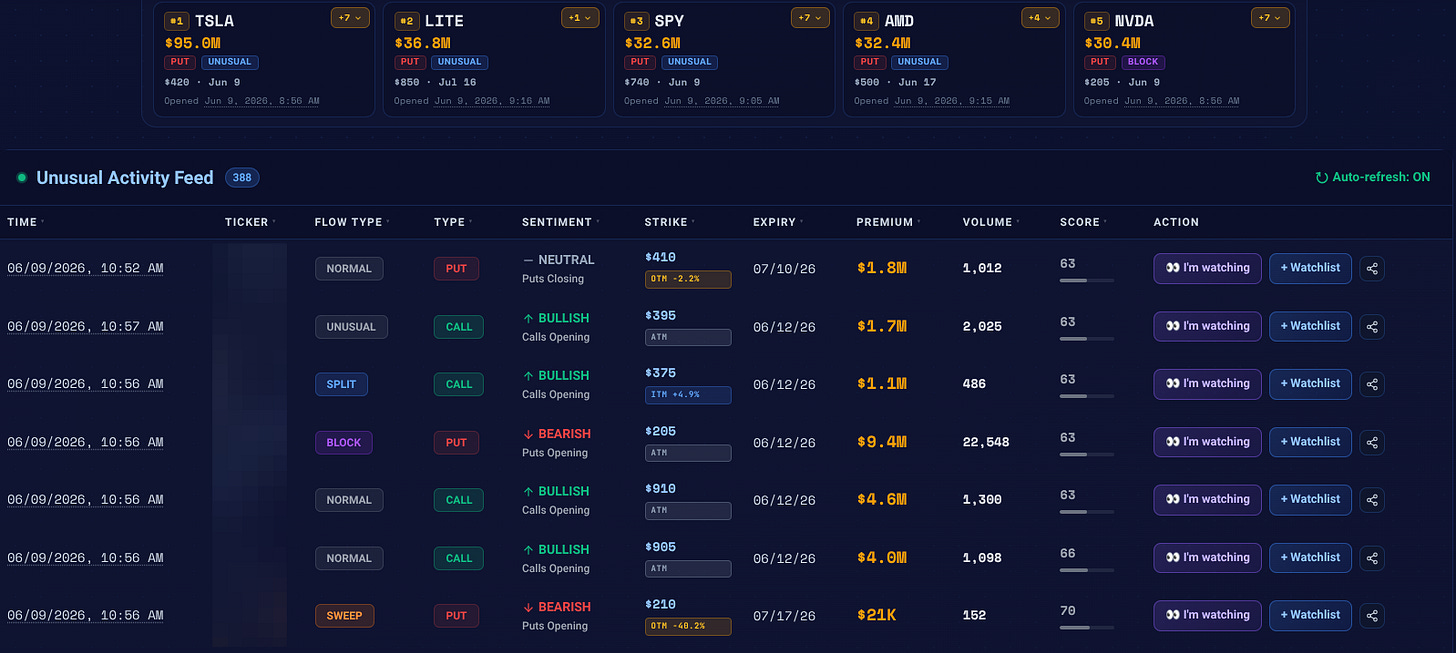 The Unusual Activity feed: flow type, sentiment, strike, expiry, premium, volume, and score on every line