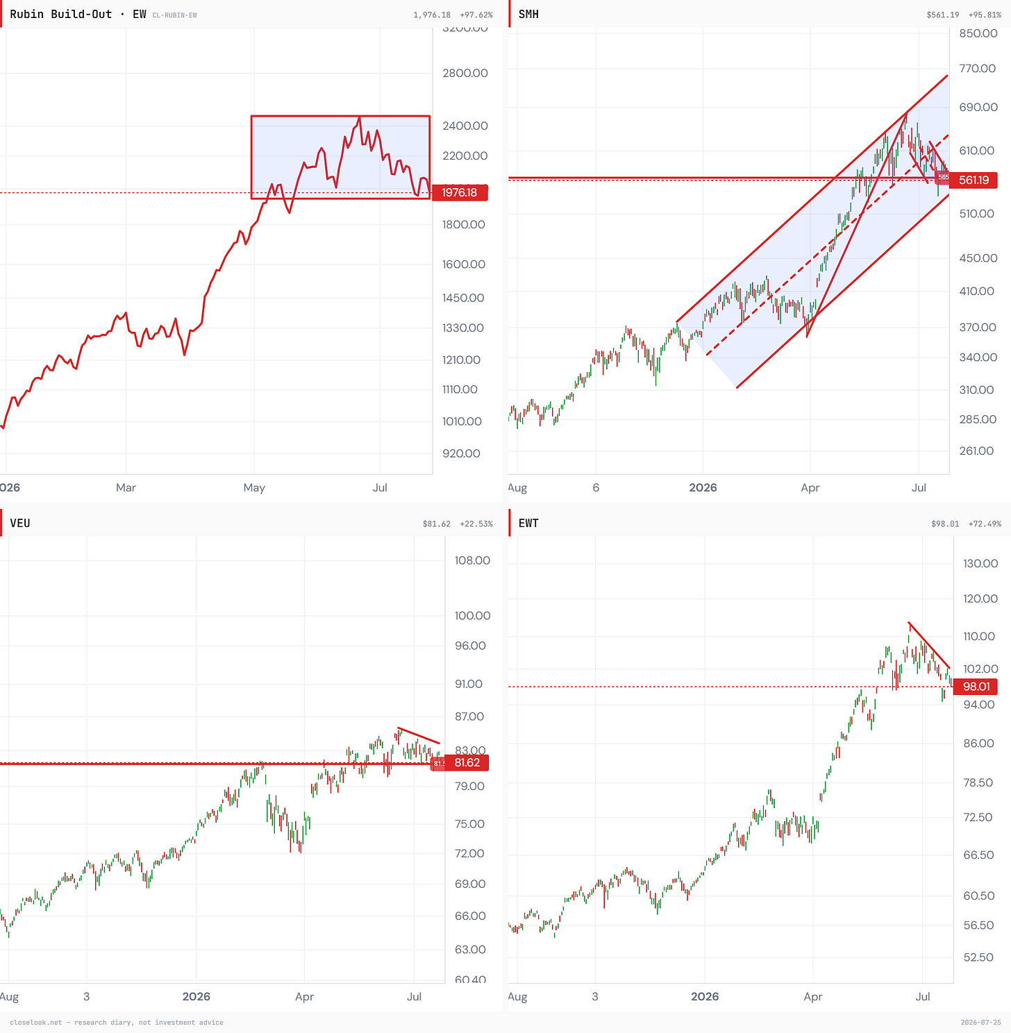 The structure grid — four charts, four different states: the Rubin Build-Out index resting inside its two-month consolidation box, SMH testing the lower half of its rising channel, VEU sitting on its horizontal shelf beneath a short down-trendline, and Taiwan correcting under its June line. Closelook Structure Lab. The structure grid — four charts, four different states: the Rubin Build-Out index resting inside its two-month consolidation box, SMH testing the lower half of its rising channel, VEU sitting on its horizontal shelf beneath a short down-trendline, and Taiwan correcting under its June line. Closelook Structure Lab.