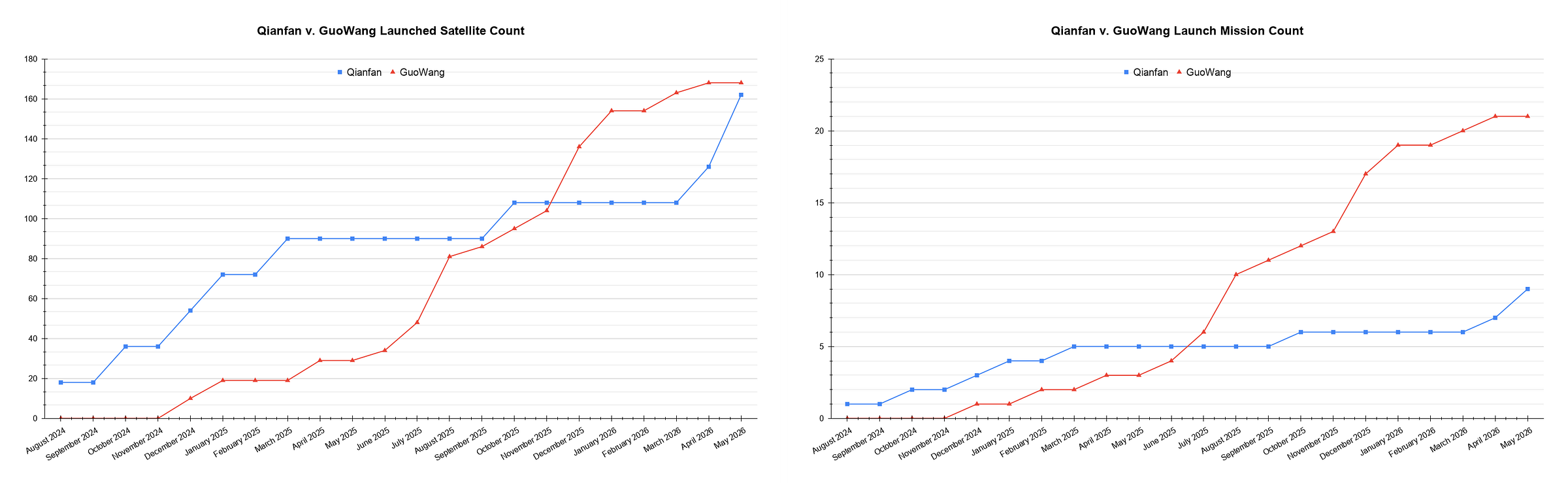 Comparisons of Qianfan and GuoWang satellite (left) and launch mission (right) counts as of May 26th 2026.
