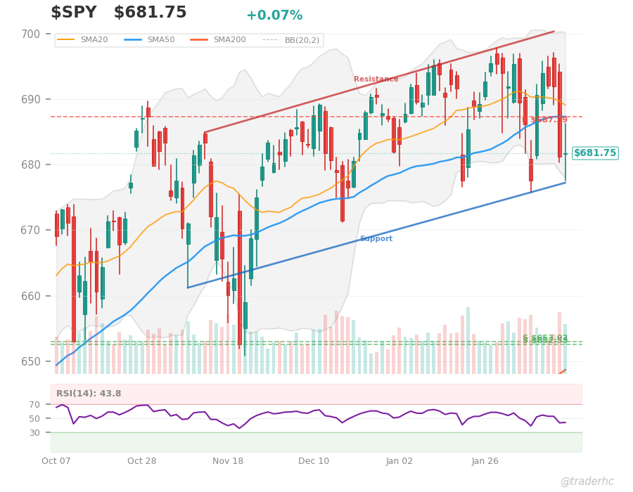$SPY Daily Chart