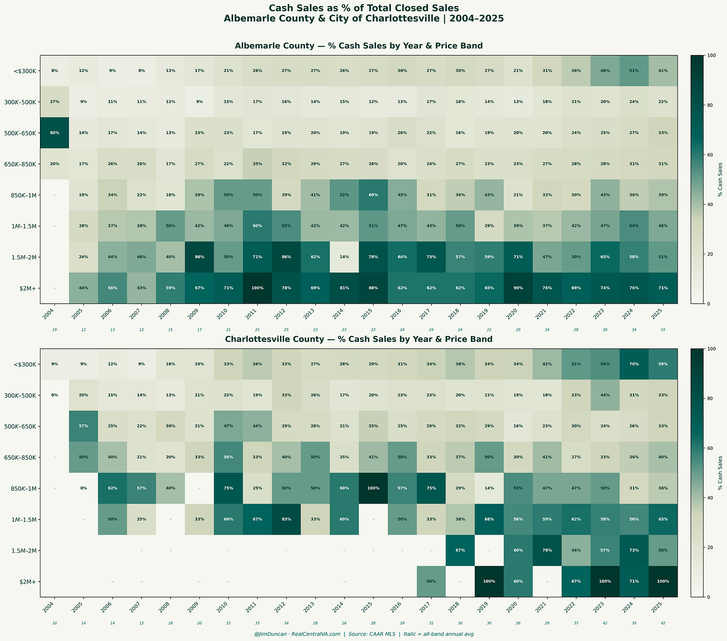 Gráfico de barras que mostra as vendas à vista como porcentagem das transações de revenda fechadas na região de Charlottesville/Albemarle de janeiro de 2025 a março de 2026, divididas por quatro faixas de preço. Abaixo de US$ 500 mil: 25,8% em dinheiro (519 de 2.013 vendas). US$ 500 mil – US$ 1 milhão: 31,8% em dinheiro (304 de 957 vendas). US$ 1 milhão – US$ 2 milhões: 52,9% em dinheiro (100 de 189 vendas). US$ 2 milhões e acima: 72,9% em dinheiro (35 de 48 vendas). As compras à vista aumentam acentuadamente com o preço, atingindo uma maioria acima de US$ 1 milhão. Fonte de dados: apenas revendas CAAR MLS. Gráfico de @JimDuncan, RealCentralVA.com.