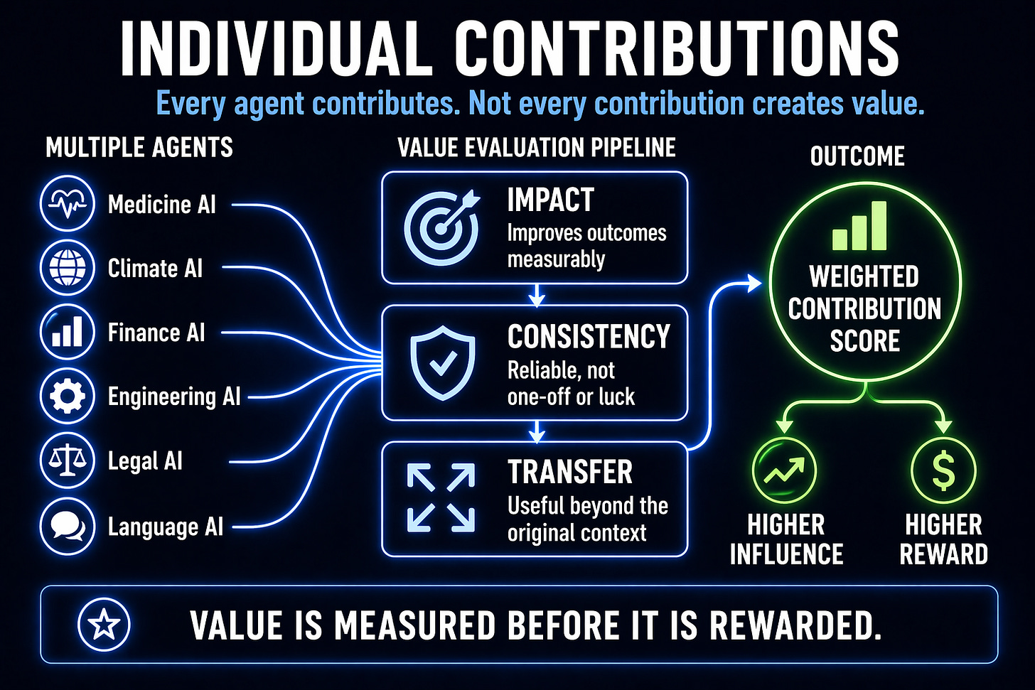 A dark, high-contrast infographic titled “Individual Contributions.” Multiple AI agents on the left feed into a central evaluation pipeline with three stages: Impact, Consistency, and Transfer. The pipeline produces a “Weighted Contribution Score,” which leads to higher influence and higher reward. The bottom reads: “Value is measured before it is rewarded.”