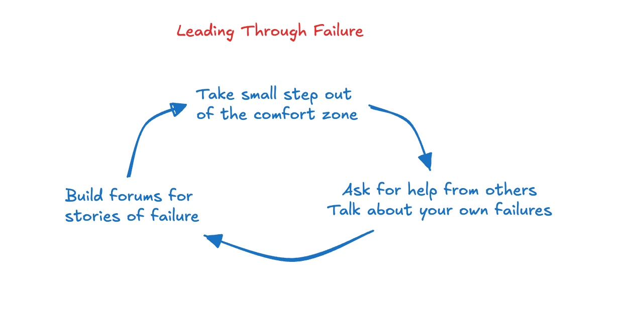CD Failure Comfort