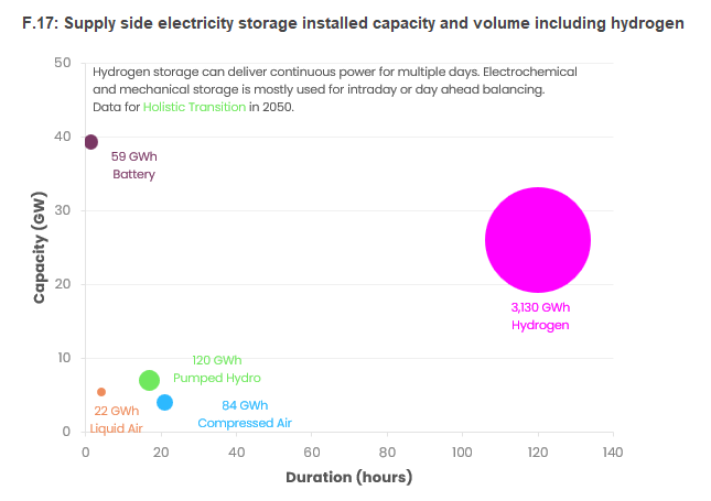 Figure 5 - FES 2025 Long Duration Storage (GWh)