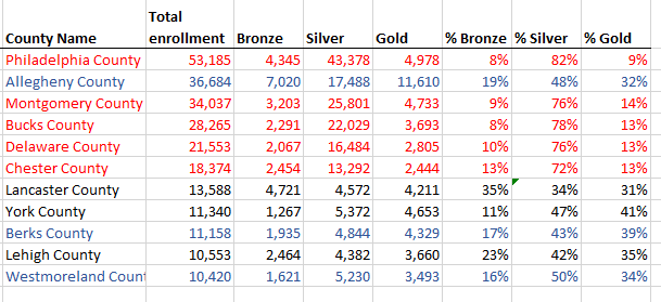 ACA marketplace enrollment in Pennsylvania's top counties Shows metal level selection in Pennsylvania's most populous counties