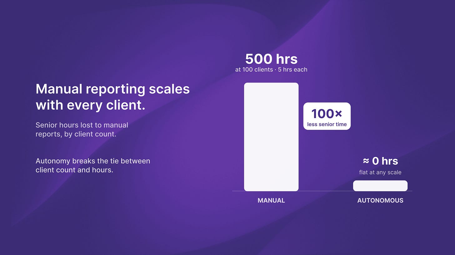 Bars comparing 500 hours a month of manual reporting at 100 clients against an autonomous agent that stays flat.