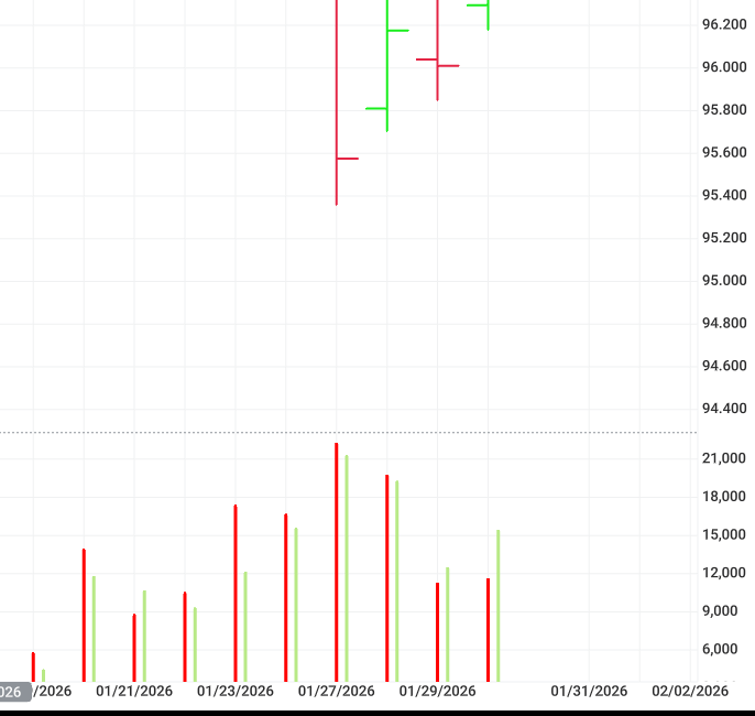 The Dollar Bottomed on Jan 27 — And No Narrative Can Outvote That