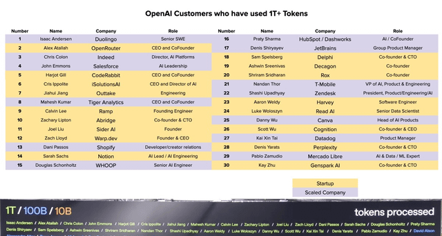 r/tech_x - OpenAI just dropped the top 30 customers who've used 1T+ of their tokens.