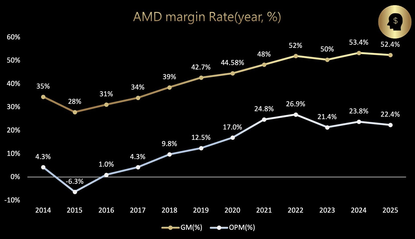 AMD Margin rate year.jpg