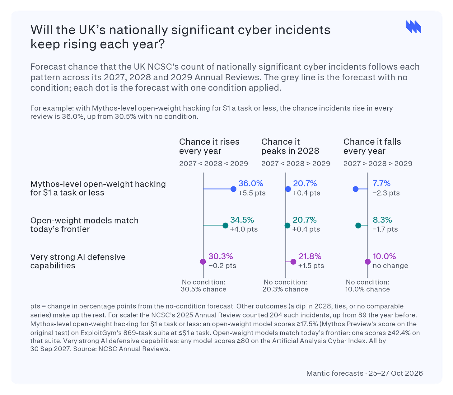 Will serious UK cyber incidents keep rising? Mantic forecast chart
