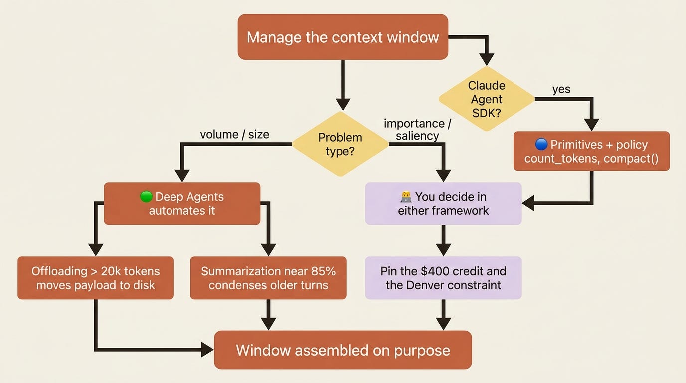Volume problems split by framework, but the saliency judgment lands on you no matter which one you pick: pinning the right facts is the human's call.