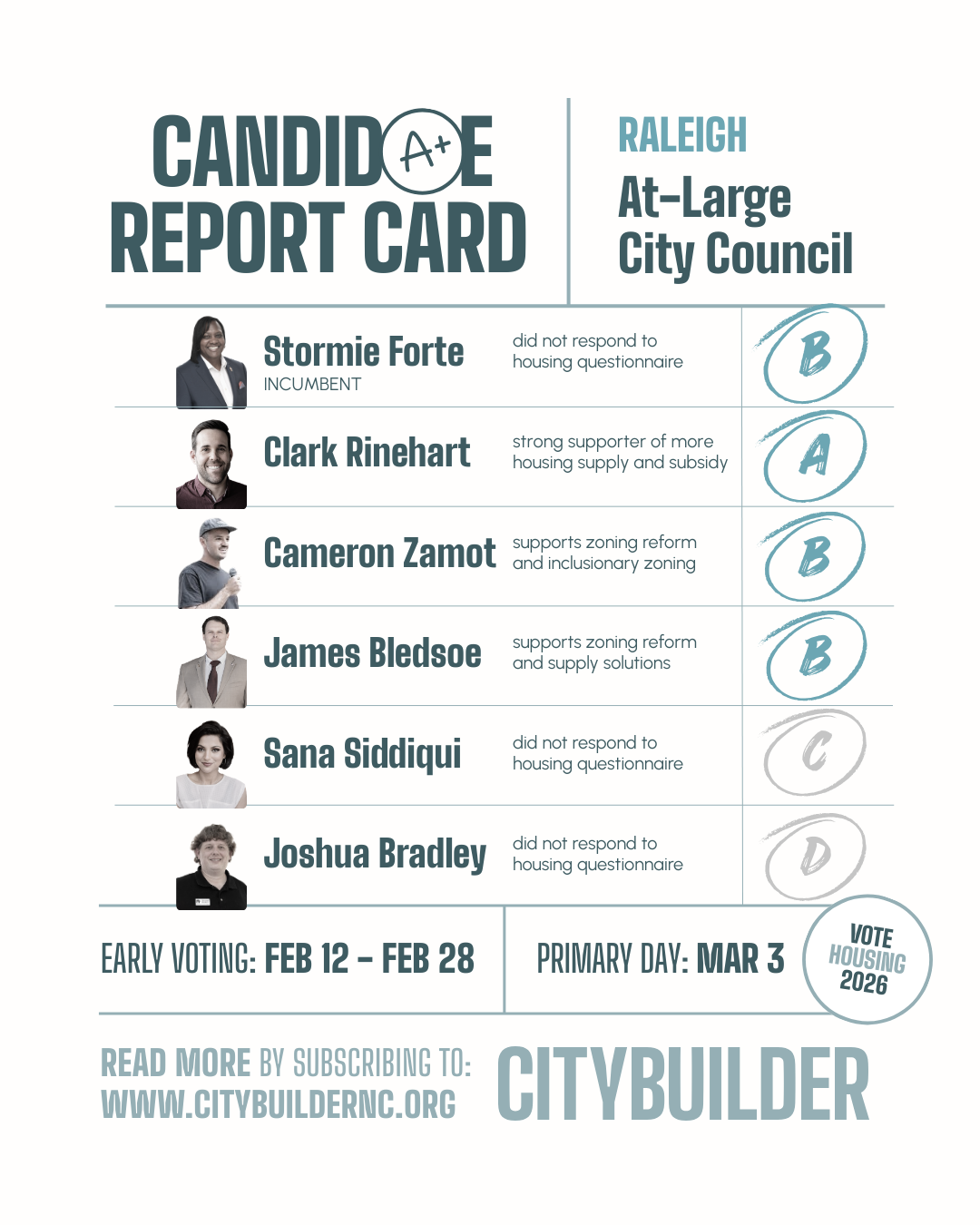 Housing Report Card for Raleigh City Council At Large Candidates. Graded on Housing solutions. Stormie Forte receives a B. Clark Rinehart receives an A. Cameron Zamot receives a B. James Bledsoe receives a B. Sana Siddiqui receives a C. Joshua Bradley receives a D. Housing Report Card for Raleigh City Council At Large Candidates. Graded on Housing solutions. Stormie Forte receives a B. Clark Rinehart receives an A. Cameron Zamot receives a B. James Bledsoe receives a B. Sana Siddiqui receives a C. Joshua Bradley receives a D.